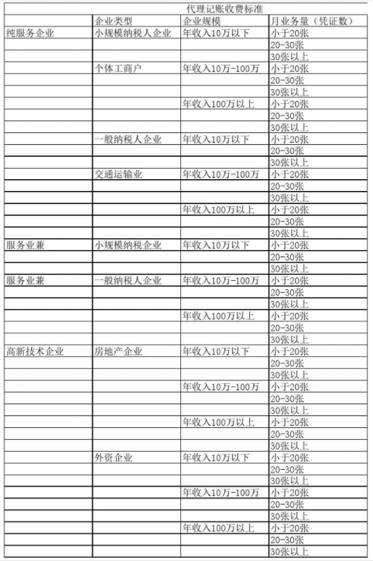 威海代理记账公司收费表一览，代理记账收费结构构成